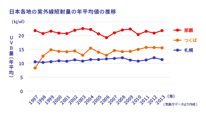 紫外線は上からだけじゃなかった！日影も油断禁物 - ウェザーニュース