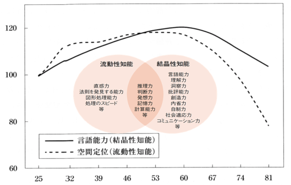 結晶性知能」を高めようーーー「経験への解放性」という視点 - 久恒啓一のブログ「今日も生涯の一日なり」