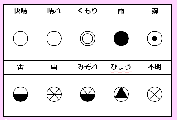 国際式天気記号 - ちょこっと役立つアプリ TeamPorali