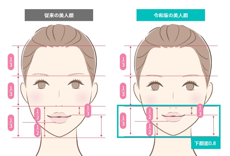 横顔美人になる方法は❓理想的なお顔の比率をご紹介☝マーブル美容外科