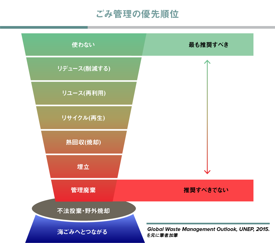 ◎海洋ごみの6割超がプラスチックごみ 世界中の海洋生態系に甚大な影響を与える海洋ごみ。特に注目すべきは「海洋ごみの6割超がプラスチックごみ」という事実です。海に流れ着くプラスチックごみの量は、世界で年間800万トン ※‼️これは、東京スカイツリー約222基分
