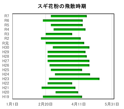 Tableau Viz作成記録 花粉飛散量の傾向と予測 東京都 たーぼ