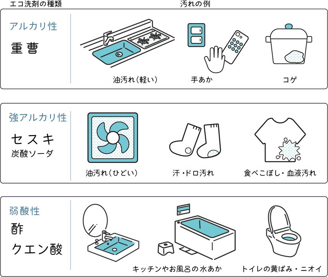 洗剤を使わない年末の大掃除！～“重曹・クエン酸・セスキ・過炭酸ナトリウムのお掃除マップ公開～株式会社丹羽久のプレスリリース