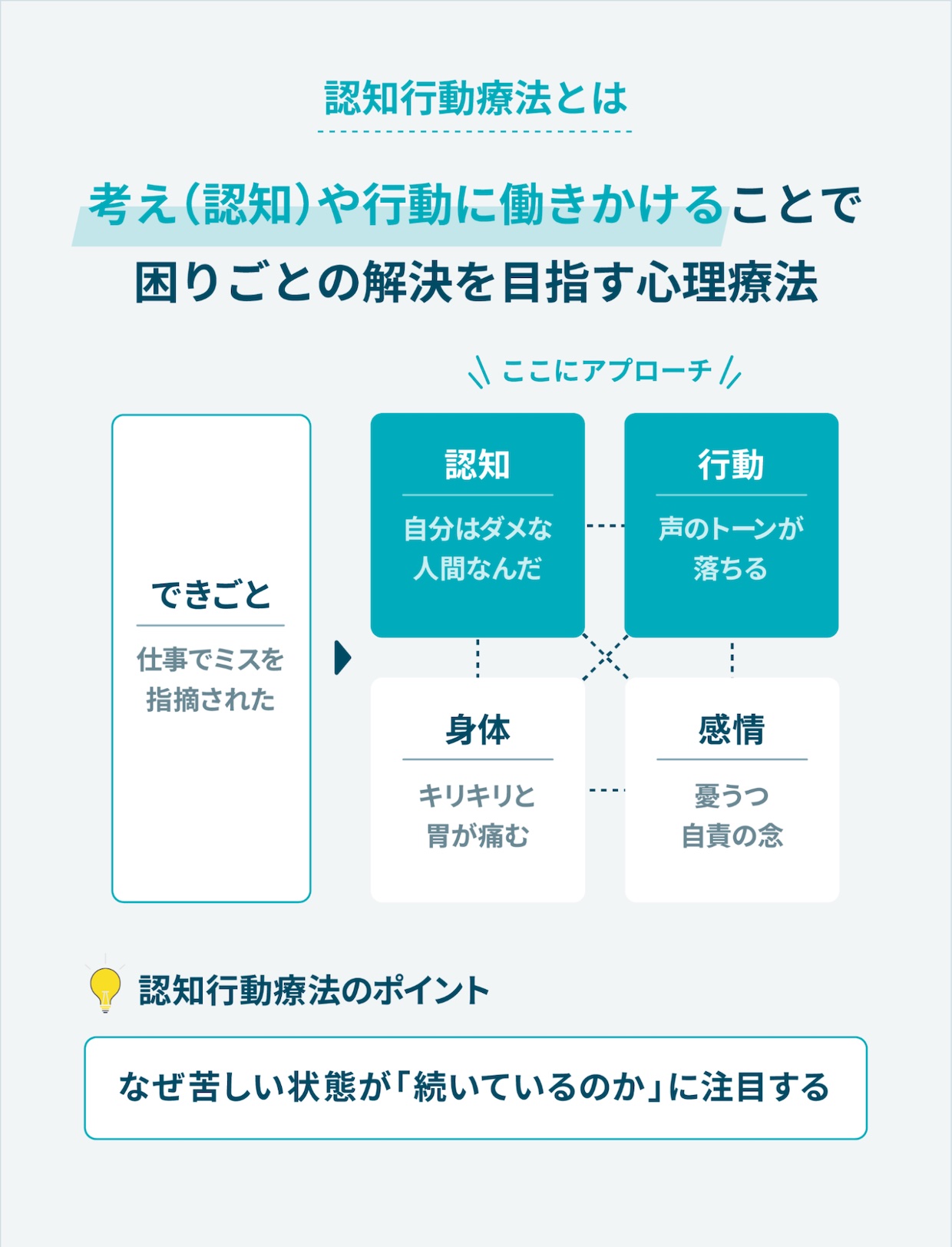 つらい気持ちやストレスを和らげる「認知行動療法」とは？セルフで実践できる方法も解説！smarju スマージュスマート脳ドック