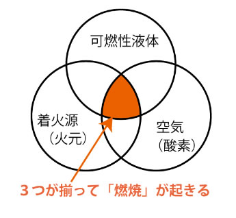 学校で習った「物が燃える3要素」で、年末年始の火事対策！ - ウェザーニュース