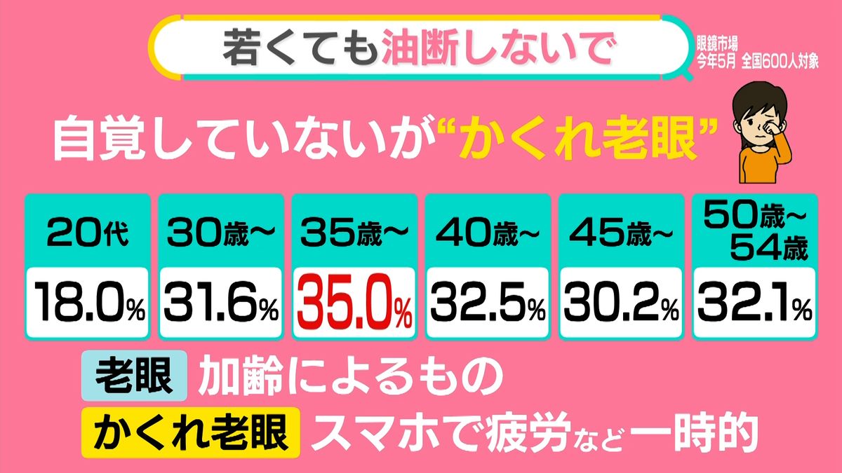 「まだ若いのに老眼のような症状」増える“スマホ老眼”あなたは大丈夫？電車でスマホ使用はNG行為 Nスタ解説 TBS NEWS DIG