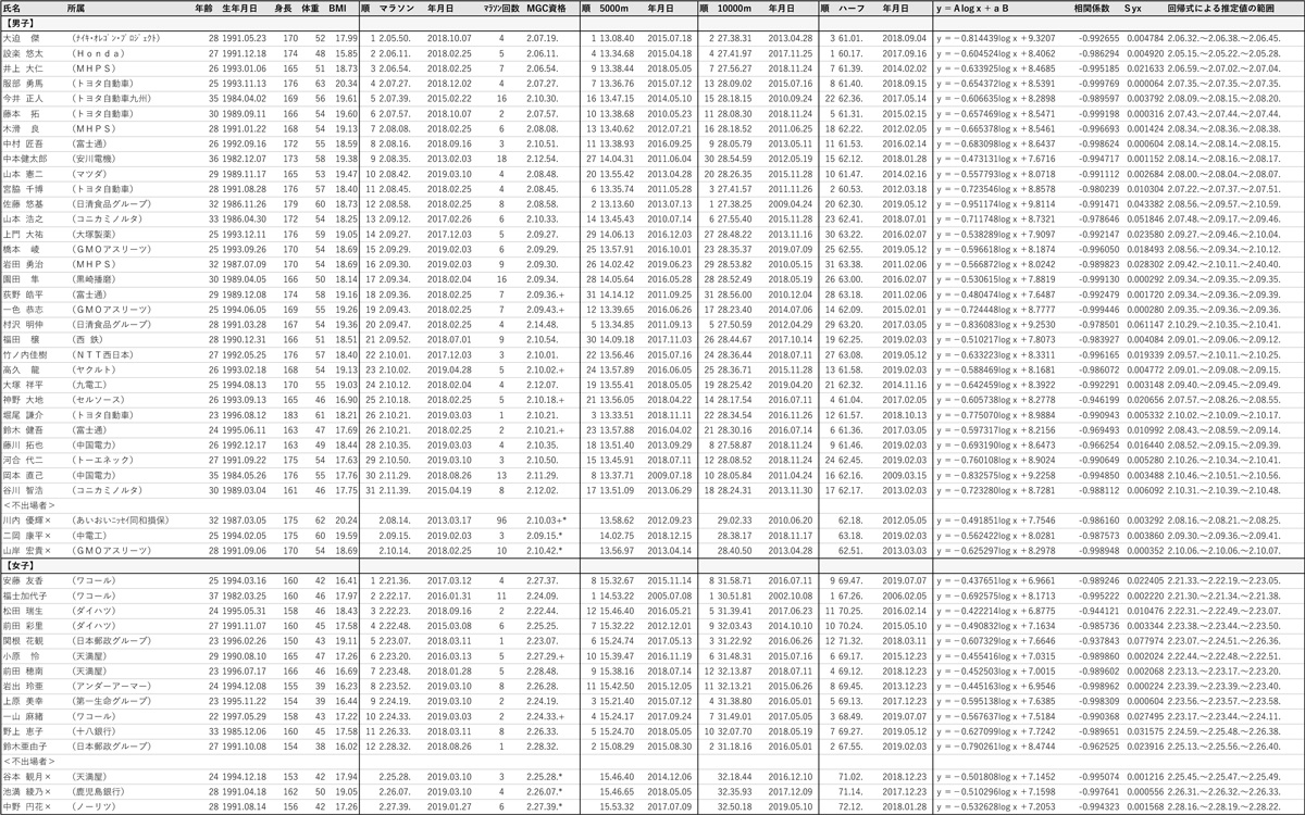 陸上選手の理想の体型 身長、体重 とピークの年齢を分析 – Unattached Runner