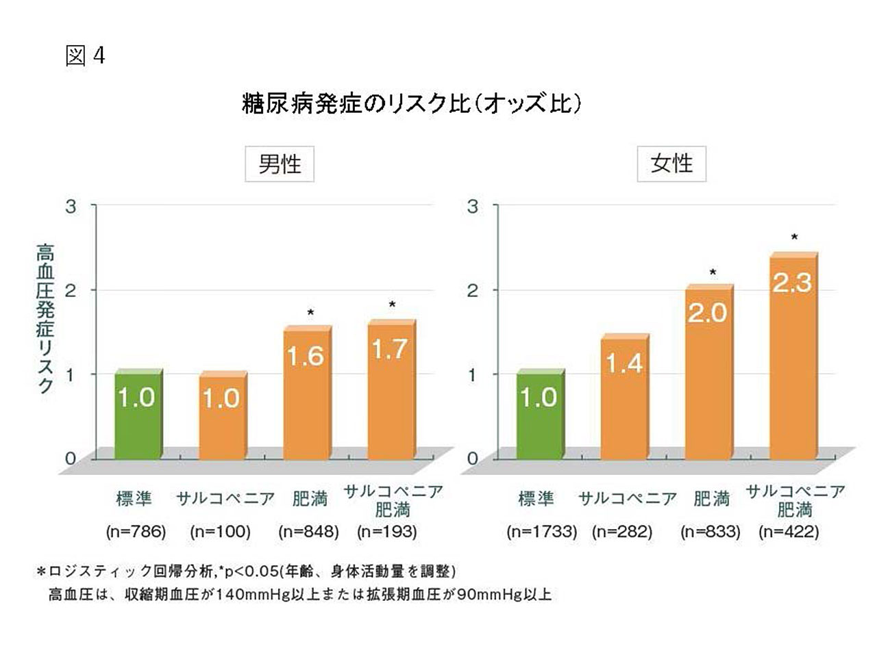 BMI25以上の割合、男性28%・女性20% - 日本経済新聞