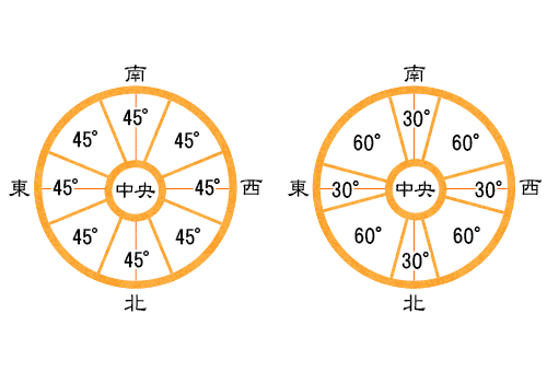 方位の持つ意味について