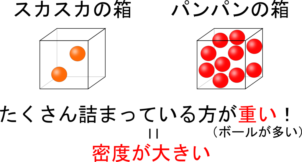 流体工学部門：流れの読み物：楽しい流れの実験教室：水と石はどっちが重い？ 密度とは