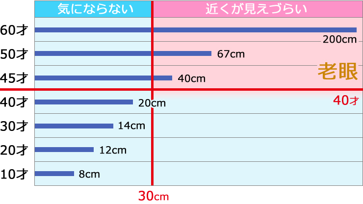 Topic 47. ｢もしかして老眼かも？｣5つのチェックリスト各商品のご紹介コンタクトレンズ眼鏡 アインリヒト眼鏡院ニコンレンズ補聴器 静岡市