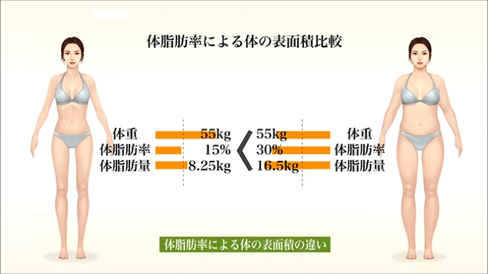 同じ体重でも見た目が違うのはなぜ？体型を絞りたい人が見るべき「数値」とは健康 ×スポーツ『MELOS』