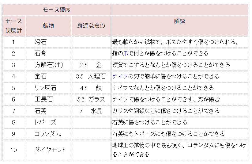 11月の誕生石「トパーズ」はどんな宝石？種類や色、見分け方や取扱い方などについて。Flowery Loofha