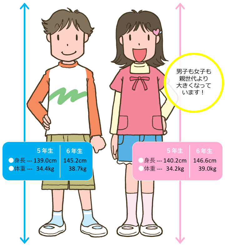 小学5年生の平均身長と平均体重を今と昔で比較