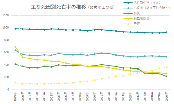 ご自身やご家族の健康が気になる方必見！ 高齢者に多い疾患とは？ 若い頃よりも発症しやすい理由や予防法について解説！ZIPCARE MEDIA