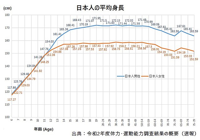 子供の年齢別平均身長・成長曲線 女児・女子 ：身長データ満載！スクスクのっぽくん