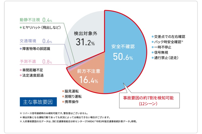 危険・迷惑運転 事故を起こさないために「安全・快適なカーライフ」住まいの情報ナビ