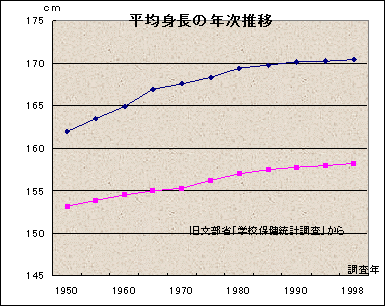 最新の日本人女性の身長 年齢別の平均値と5段階評価
