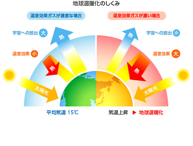 地球温暖化とは？日本ガス協会