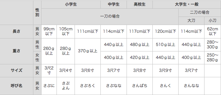 剣道 竹刀 特選真竹 勝成 39 竹のみ