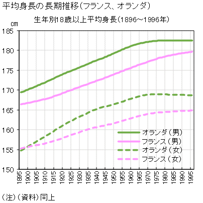 動物性たんぱく質と日本人の身長の変遷と宇宙開発時代 - HSS型HSP🌏Millieの脳内世界