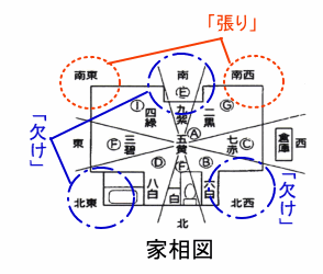 やってはいけない家相の間取り張りと欠けについて分かりやすく解説しています。鬼門と裏鬼門の方位の玄関とトイレについて