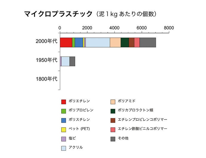 さいたま市 「さいたま市内の河川におけるマイクロプラスチック調査」に係る報告について