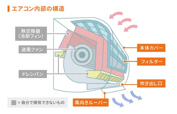 シャープのエアコン、ルーバー 吹き出し口 が動かないのはなぜ？住けっと 狛江市でハウスクリーニングとリフォームなら