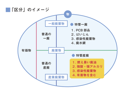 医療廃棄物とは？分類や処理方法を簡単に解説 5分でわかる産廃の現場から紙とムダをなくす