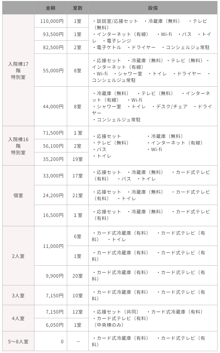 差額ベッド代保険プラス少額短期保険