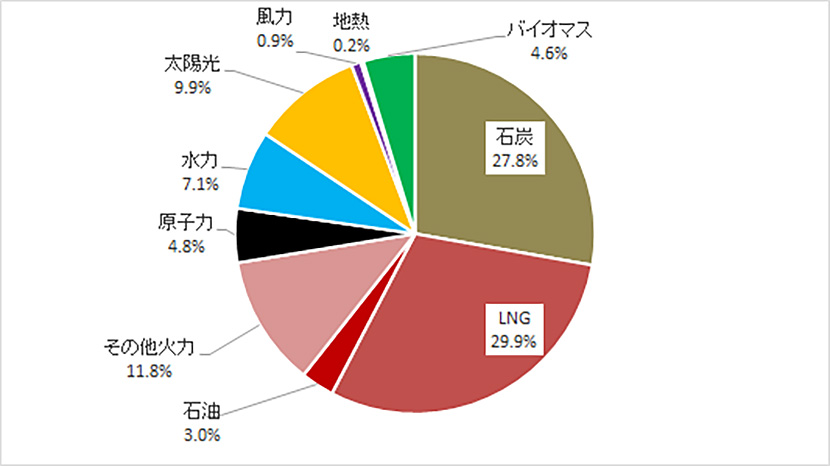 日本の二酸化炭素排出の原因とは？排出量を部門別にランキング - TansoMiru タンソミル 建設現場のCO₂算定サービス