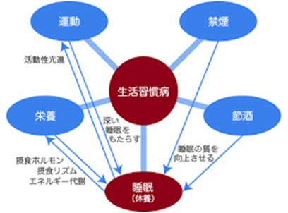 生活習慣病は、一無・二少・三多で対策Dr.コラム健康サポート情報局
