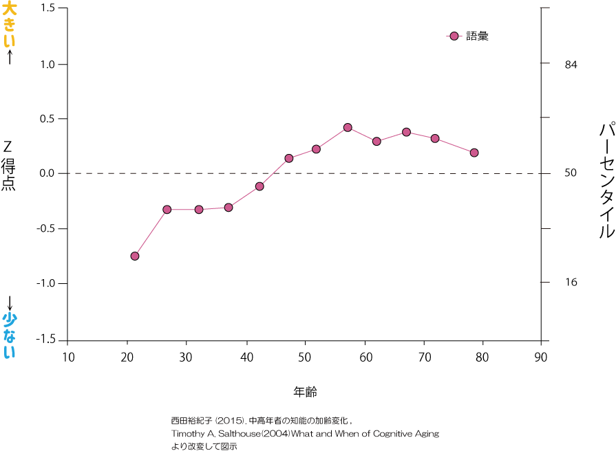 流動性知能」「結晶性知能」の意味、違いとは？言葉の庭