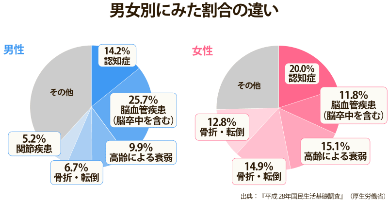 介護が必要になりやすい病気・症状MY介護の広場