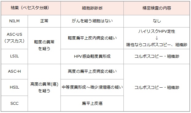 子宮頸部上皮内病変
