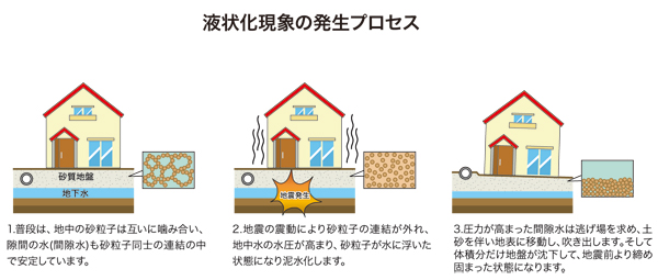 地震時の液状化現象の再現!? 土層を用いた振動台実験。 – 京大建築式