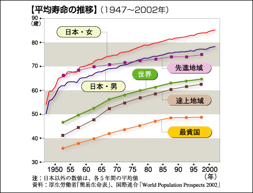 日本人女性の死亡年齢のピークは、なんと93歳。ゆとりのある老後生活を送るにはいくら必要？メットライフ生命