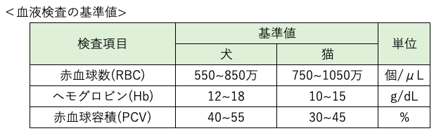 赤血球、ヘモグロビン、ヘマトクリット」の検査について ラボ NO.414 2013.7.発行 より一般社団法人日本臨床検査専門医会臨床検査医になるために