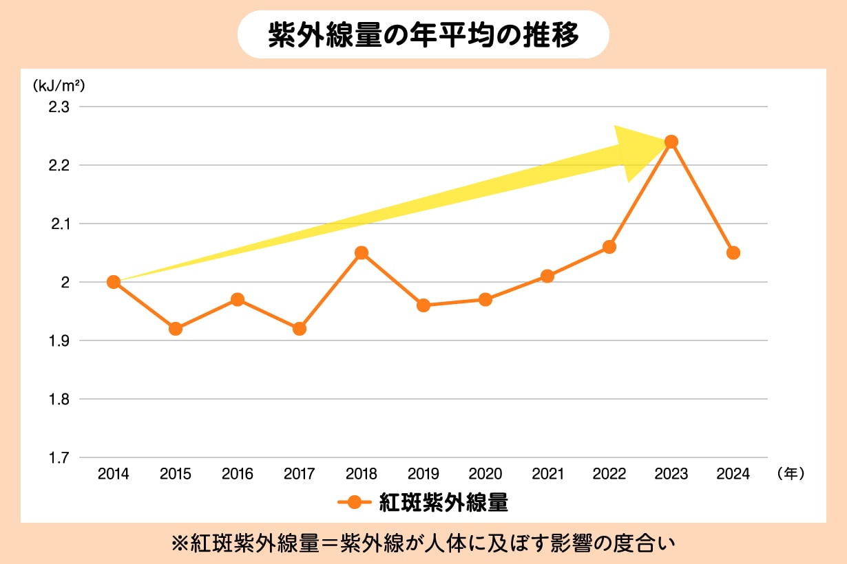 紫外線の反射率は80％ 夏より危険なスキー場での日焼け - ウェザーニュース