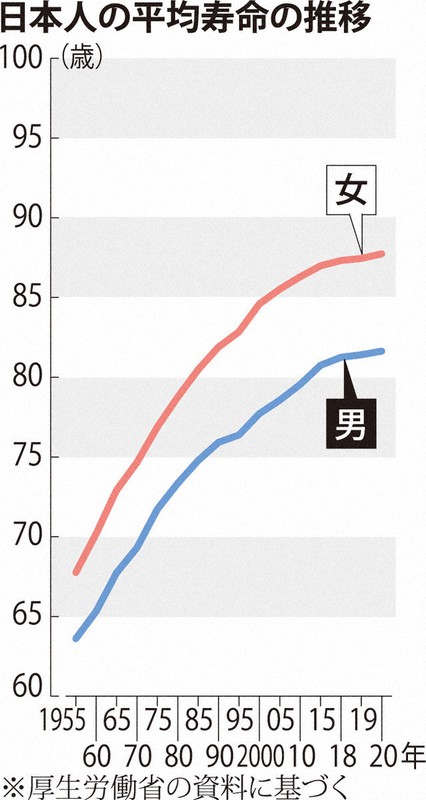 女性86.83歳で3年連続世界一 14年の日本人平均寿命 - 日本経済新聞
