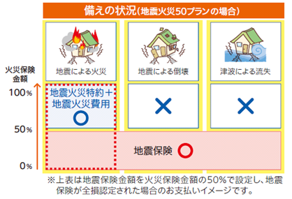 火災保険だけでは、地震・噴火またはこれらによる津波を原因とする火災損害は補償されません。有限会社田中保険企画 - 愛知県半田市 保険代理店