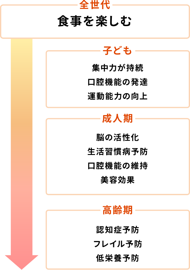 少しの工夫で噛みやすく食育活動キユーピ