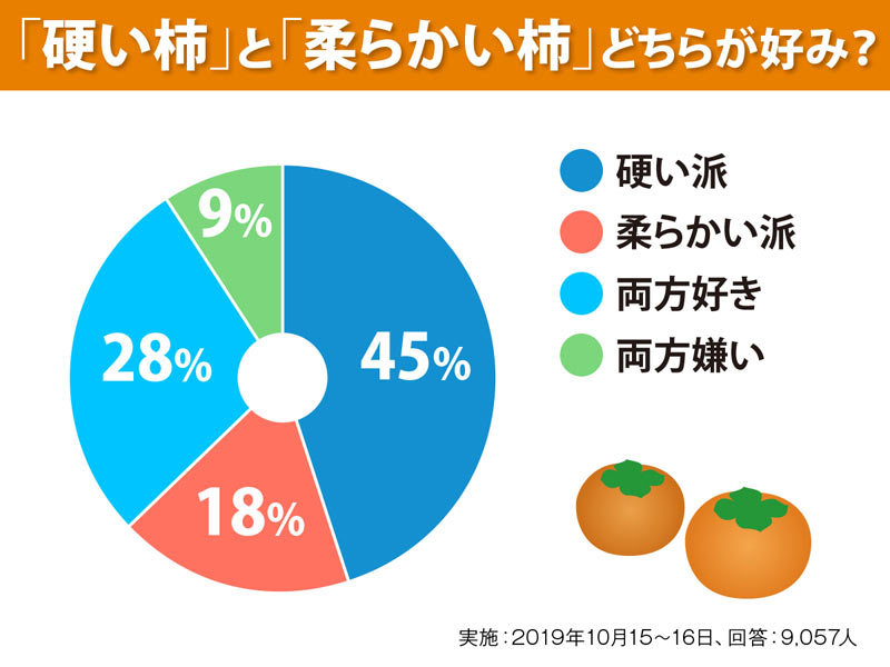 柿が好きなあなたは必見！固い柿、柔らかい柿をダブルで楽しむ豆知識！高級フルーツギフト・肥後庵の喜ばれる贈り物ブログ