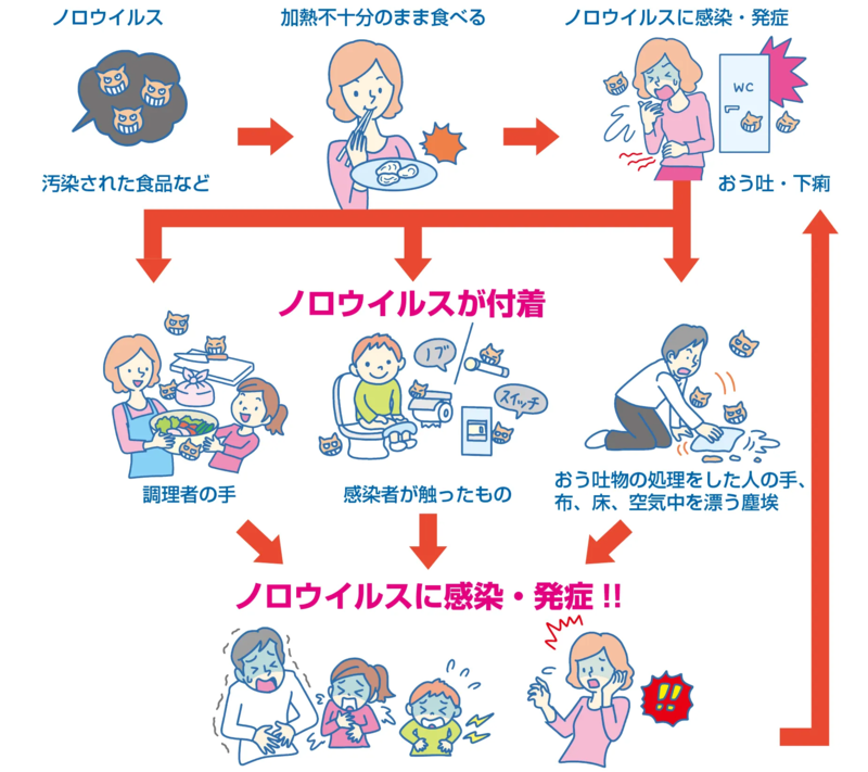 😷コロナと熱中症の同時流行 猛暑日が続き、熱中症が増える中、新型コロナの感染者数も増加傾向にあり、現在、熱中症とコロナが同時発症しつつあります💦熱中症だと思い、検査するとコロナウイルス感染が明らかになるケースが多くなってきています。 コロナ禍に比べ