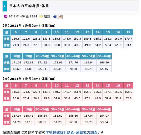 最新の日本人女性の身長 年齢別の平均値と5段階評価