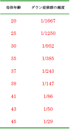 高齢出産の何がリスク？胎児と母体への影響 - 新型出生前診断 NIPT − DNAサイエンス