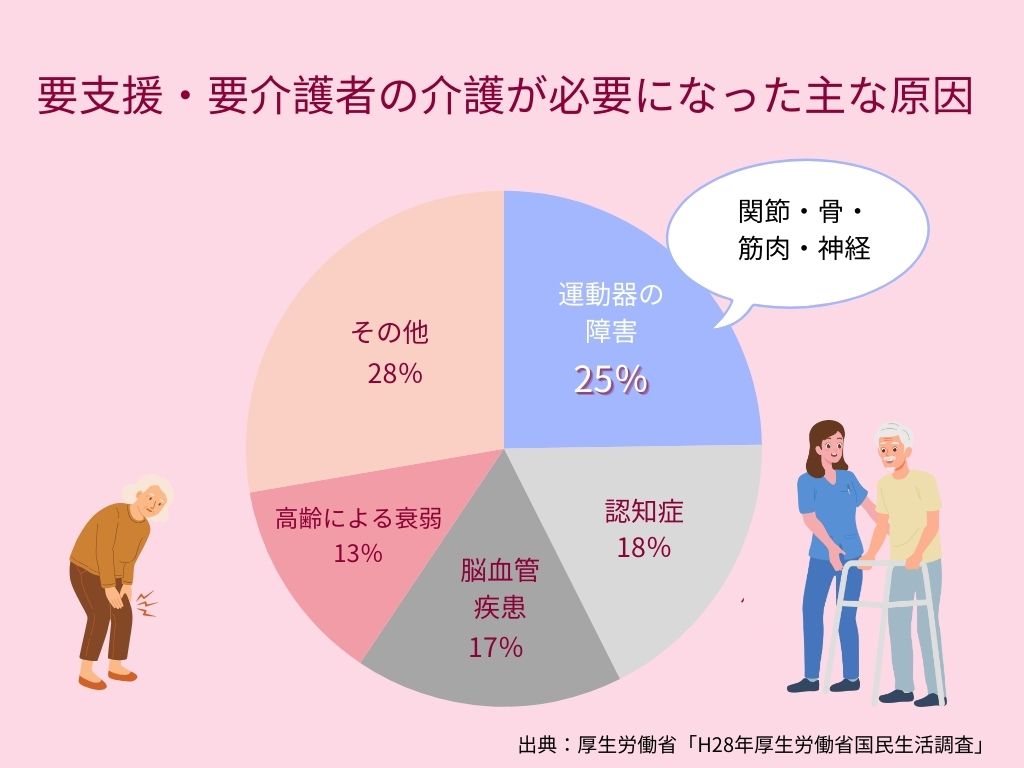 高齢者に多い疾患とは介護が必要になる病気や死因をランキングで解説サービス付き高齢者向け住宅の学研ココファン