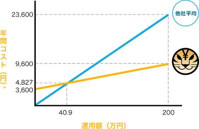 トラノコはやばい？評判は？ポイント投資のやり方は？儲かる？デメリットや危険性、口コミは？マネーの研究室