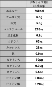 コレステロールおよび卵の摂取と糖尿病との関連について現在までの成果多目的コホート研究国立研究開発法人 国立がん研究センターがん対策研究所 予防関連プロジェクト