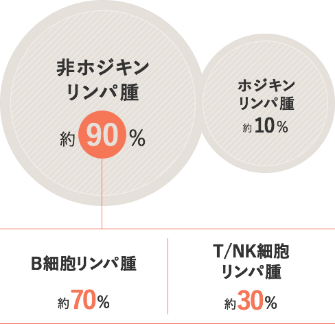 パート113 悪性リンパ腫 2共進株式会社